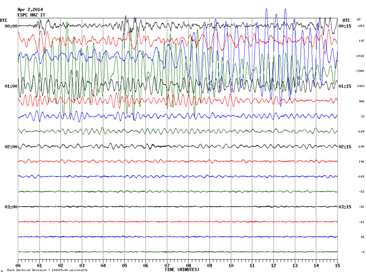 Earthquake waves are fast, but still take time: This is the seismic signal showing the Chile's earthquake waves arriving at one of Etna's seismic stations approx. 7000 miles (11,000 km) away. It took the (fastest P-waves) about 30 minutes to travel almost half of the globe after the quake occurred.
