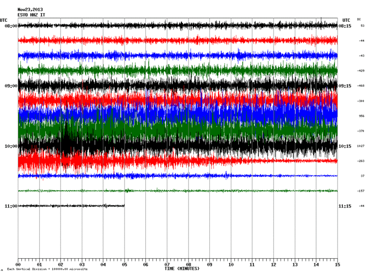 Current seismic signal (ESVO station, INGV Catania)