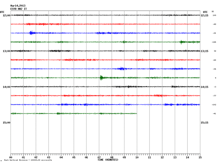 Current seismic signal from Etna (ESVO station, INGV)