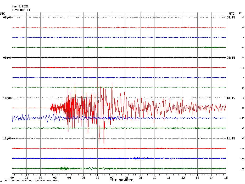 Trace of today's magnitude 6 quake in Greece recorded on Etna, Sicily (image: INGV Catania)