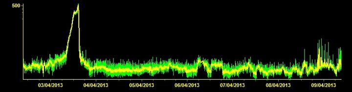 Current tremor signal from Etna (ETFI station, INGV Catania)