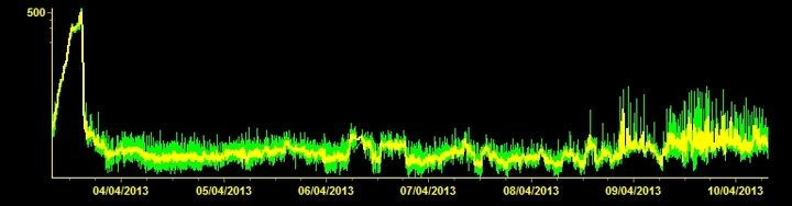 Current tremor signal from Etna (ETFI station, INGV Catania)