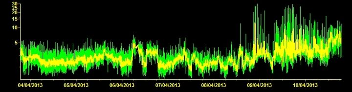 Current tremor signal from Etna (ETFI station, INGV Catania)