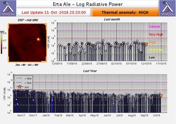 This diagram of the radiative power measured over time at Erta Ale by satellites shows that the volcano is currently again in a more active phase (Mirova, 11 October 2018 - http://www.mirovaweb.it/)