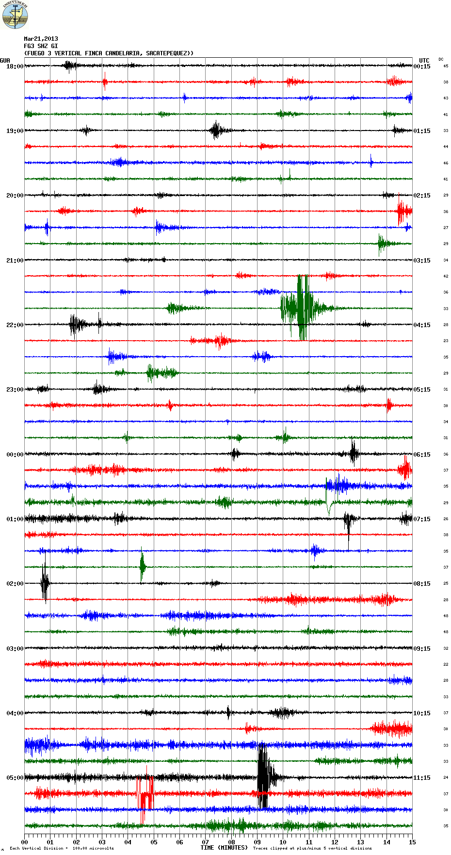 Today's seismic signal from Fuego (FG3 station, INSIVUMEH)