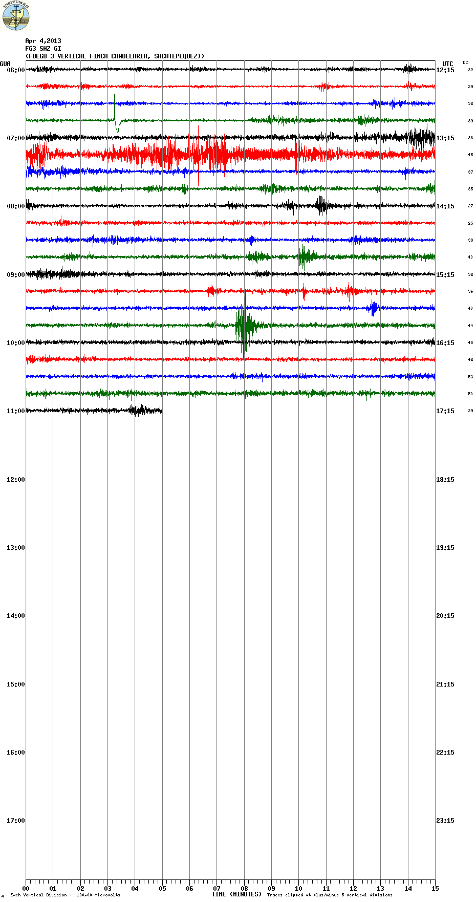 Current seismic signal from Fuego (FG3 station, INSIVUMEH)