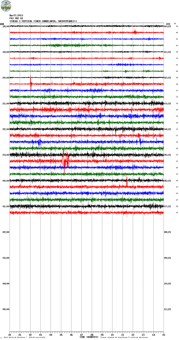 Current seismic signal from Fire (FG3 station, INSIVUMEH)