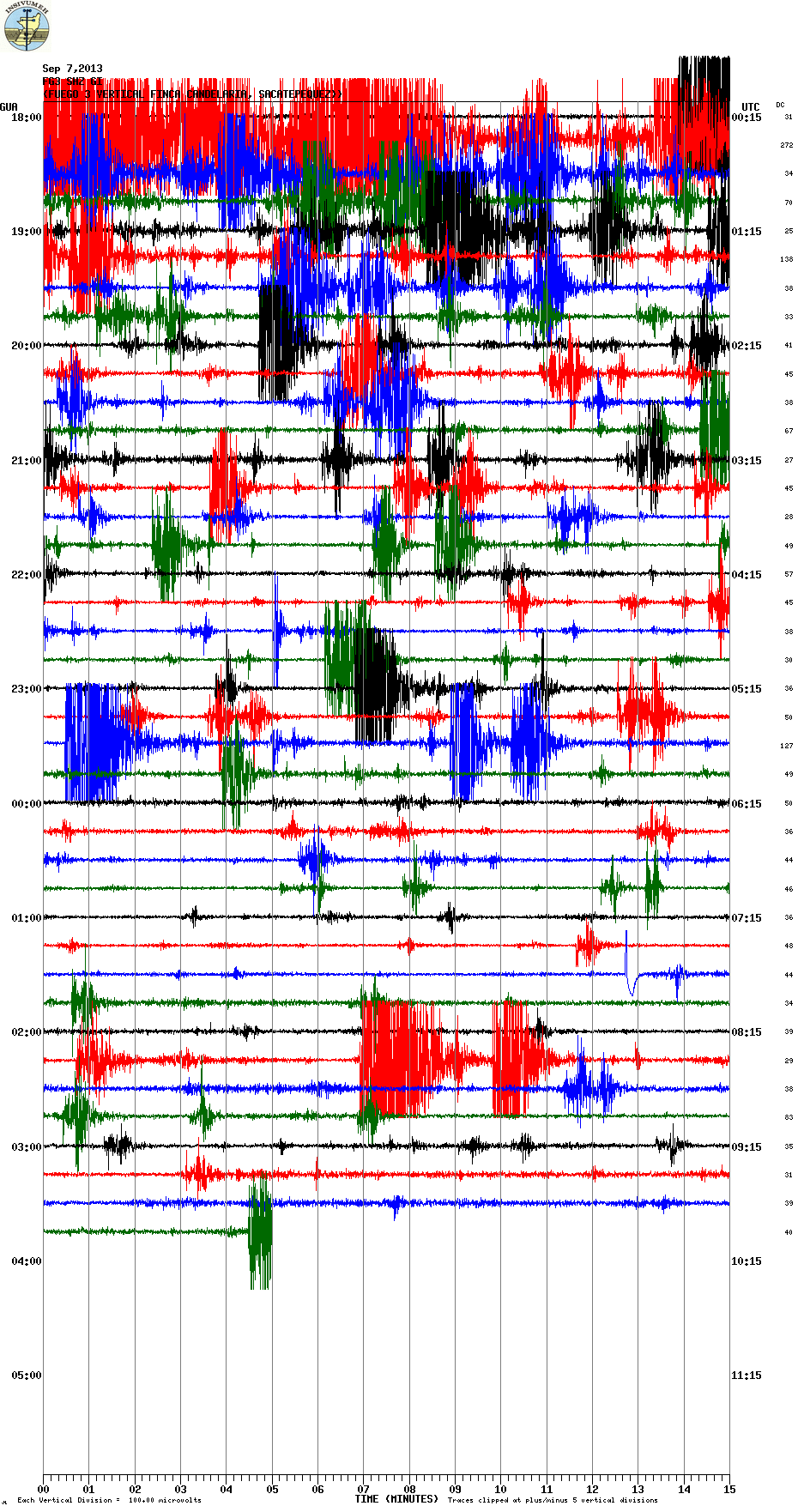 Current seismic signal from Fuego volcano (FG3 station, INSIVUMEH)
