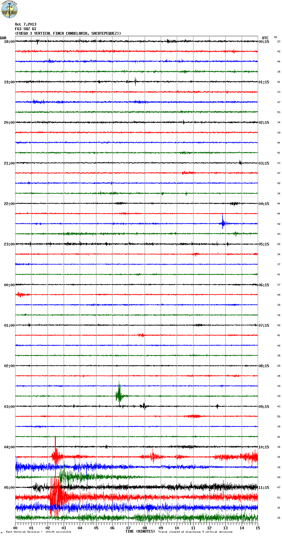 Seismic signal showing the increase of Fuego's activity this morning
