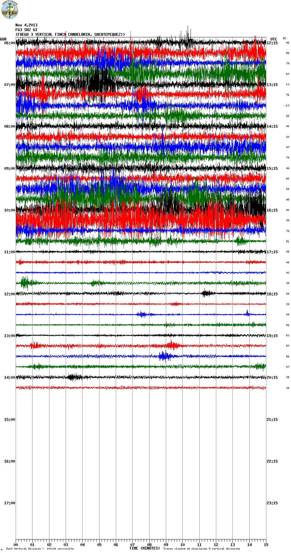 Current seismic signal from Fuego volcano (FG3 station, INSIVUMEH)