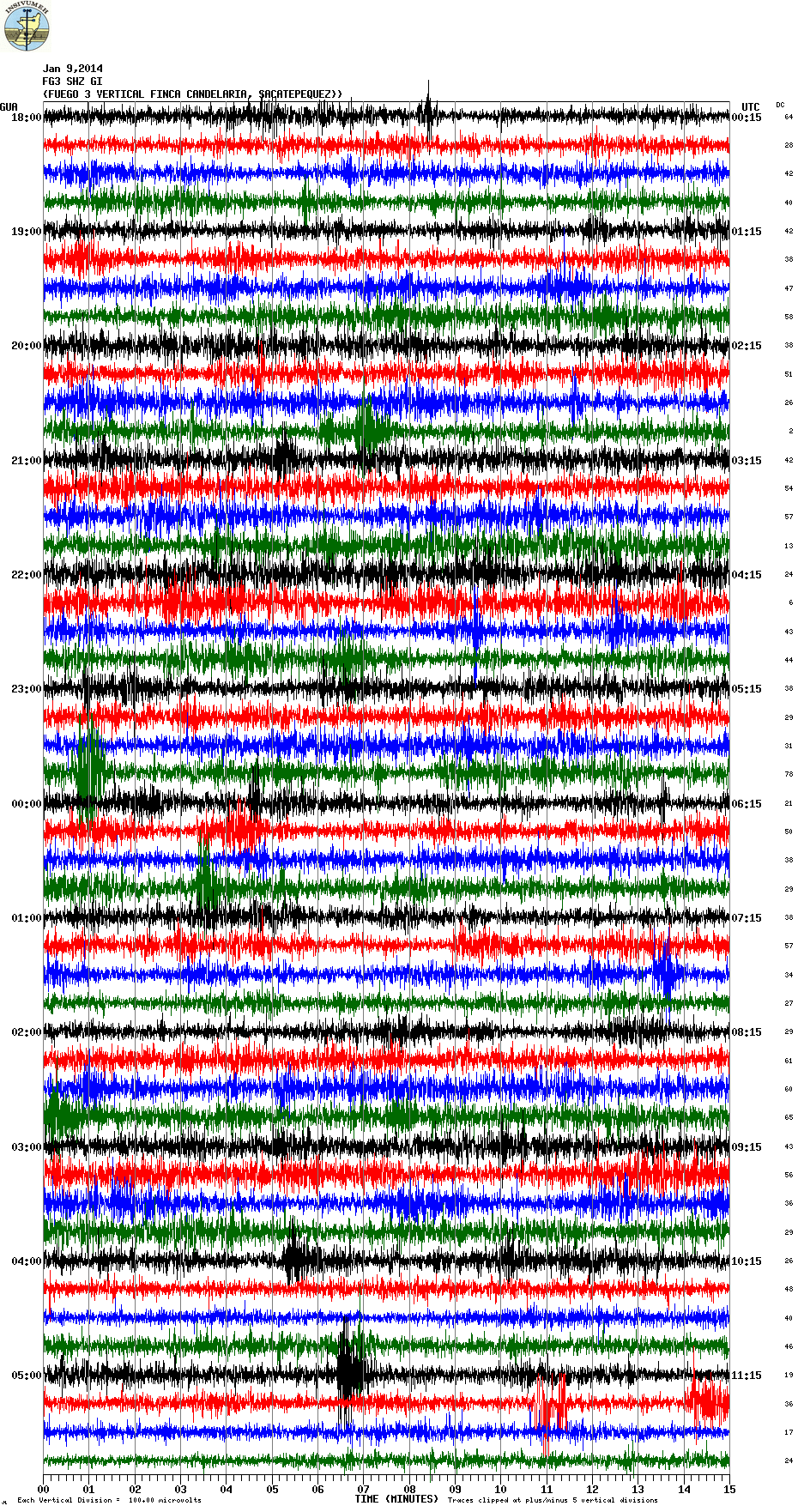Seismic signal of Fuego today (FG3 station, INSIVUMEH)