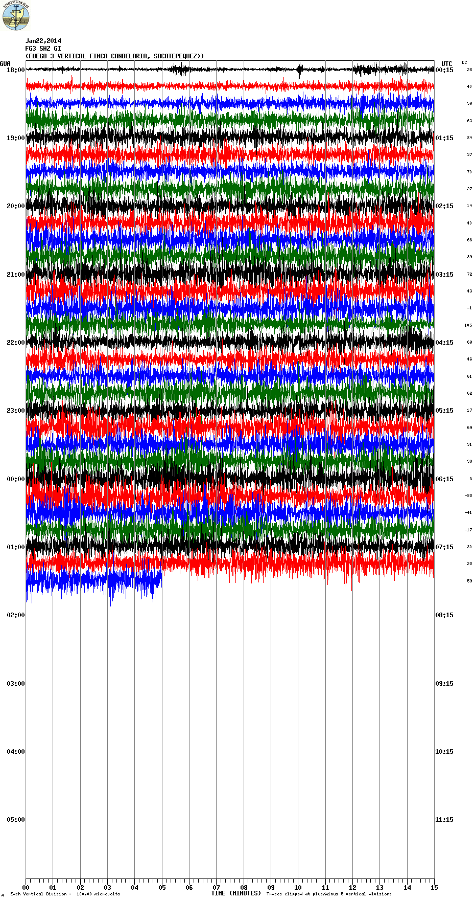 Fuego's seismic signal this morning (FG3 station, INSIVUMEH)