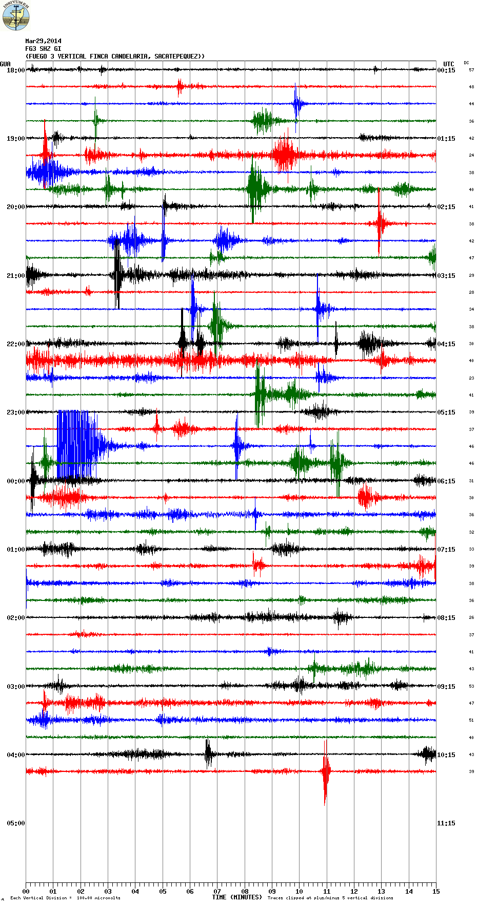 Current seismic signal of Fuego (FG3 station, INSIVUMEH)