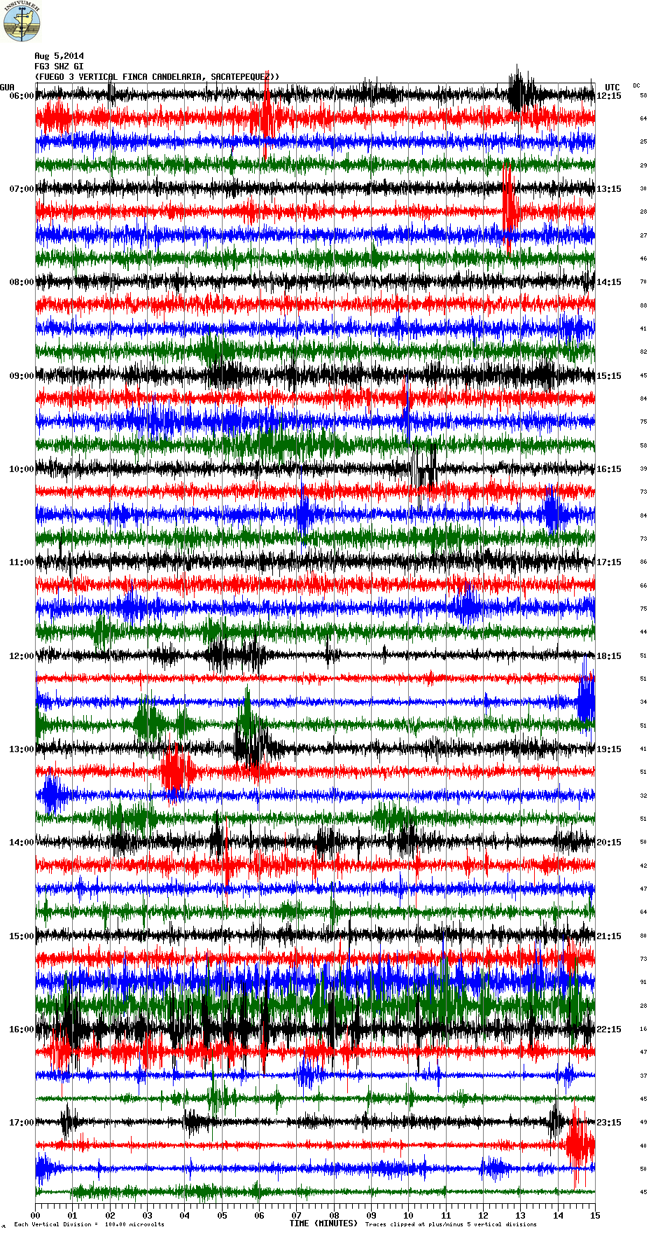 Increased seismic activity at Fuego yesterday (FG3 station, INSIVUMEH)