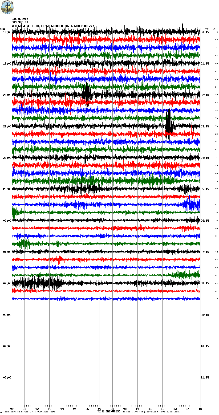 Current seismic signal FG3 station (INSIVUMEH)