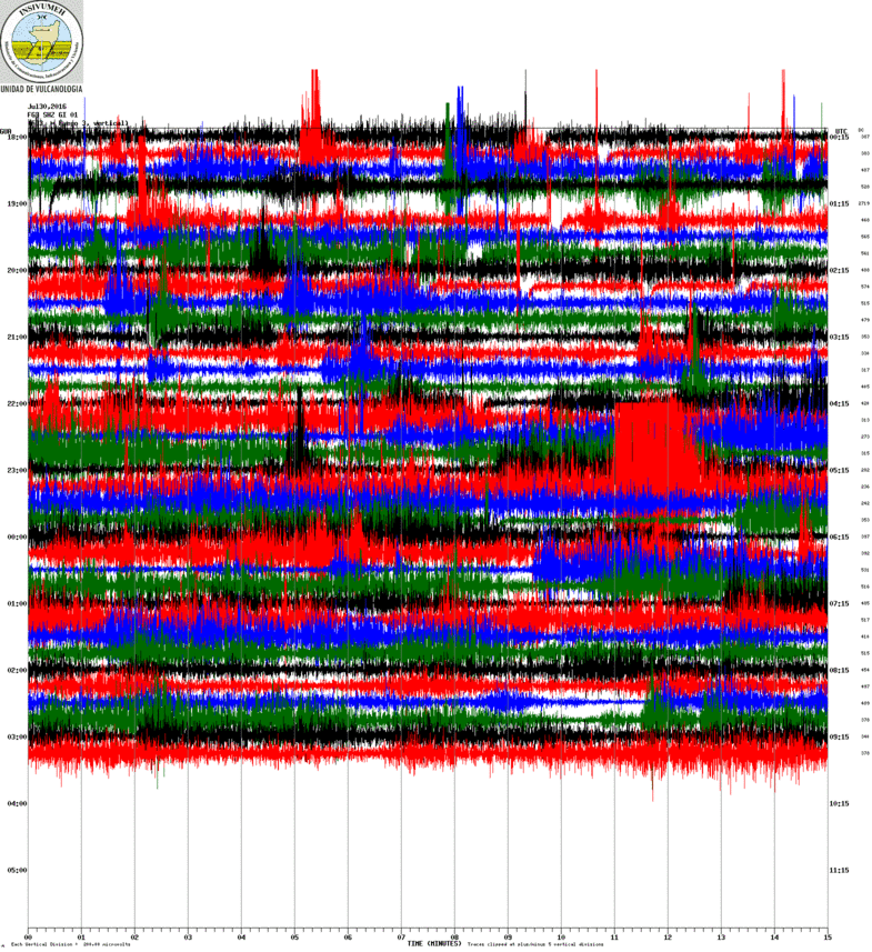 Current seismic signal FG3 station (INSIVUMEH)