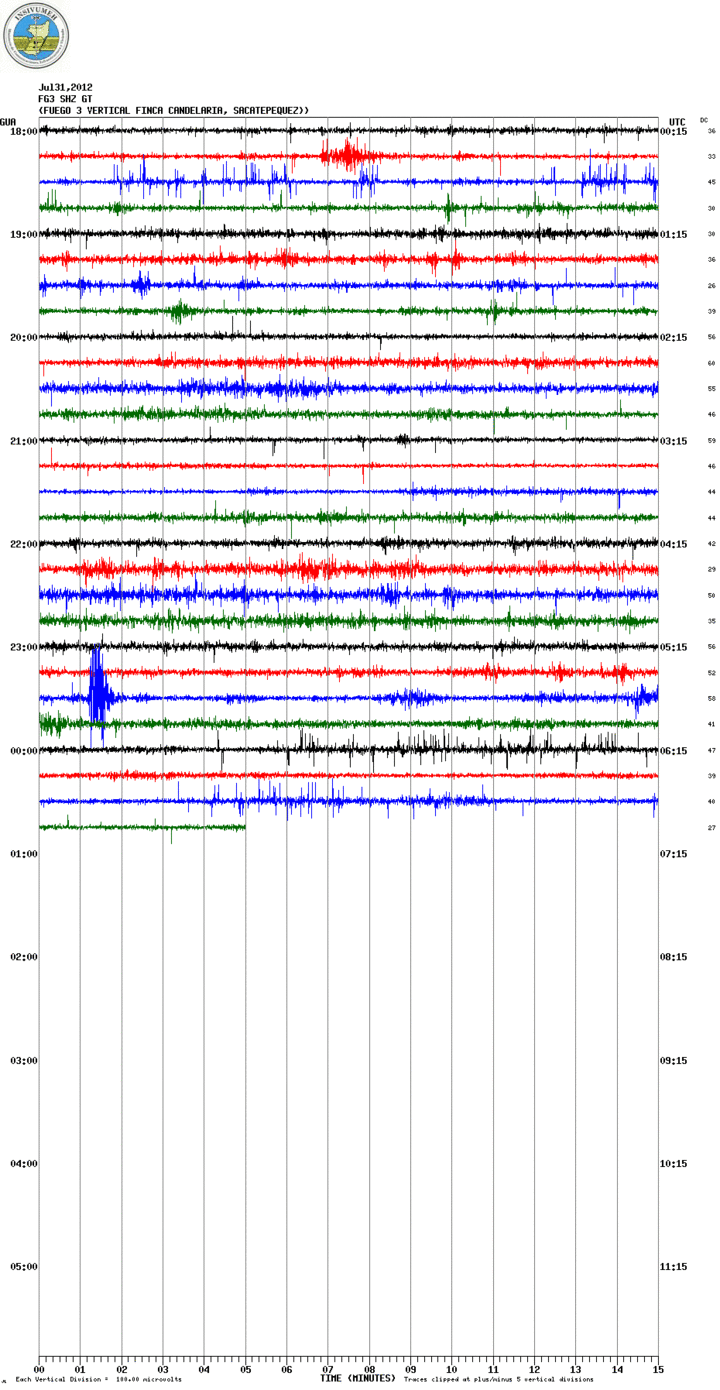 Seismic recording from Fuego volcano on 31 July (INSIVUMEH)
