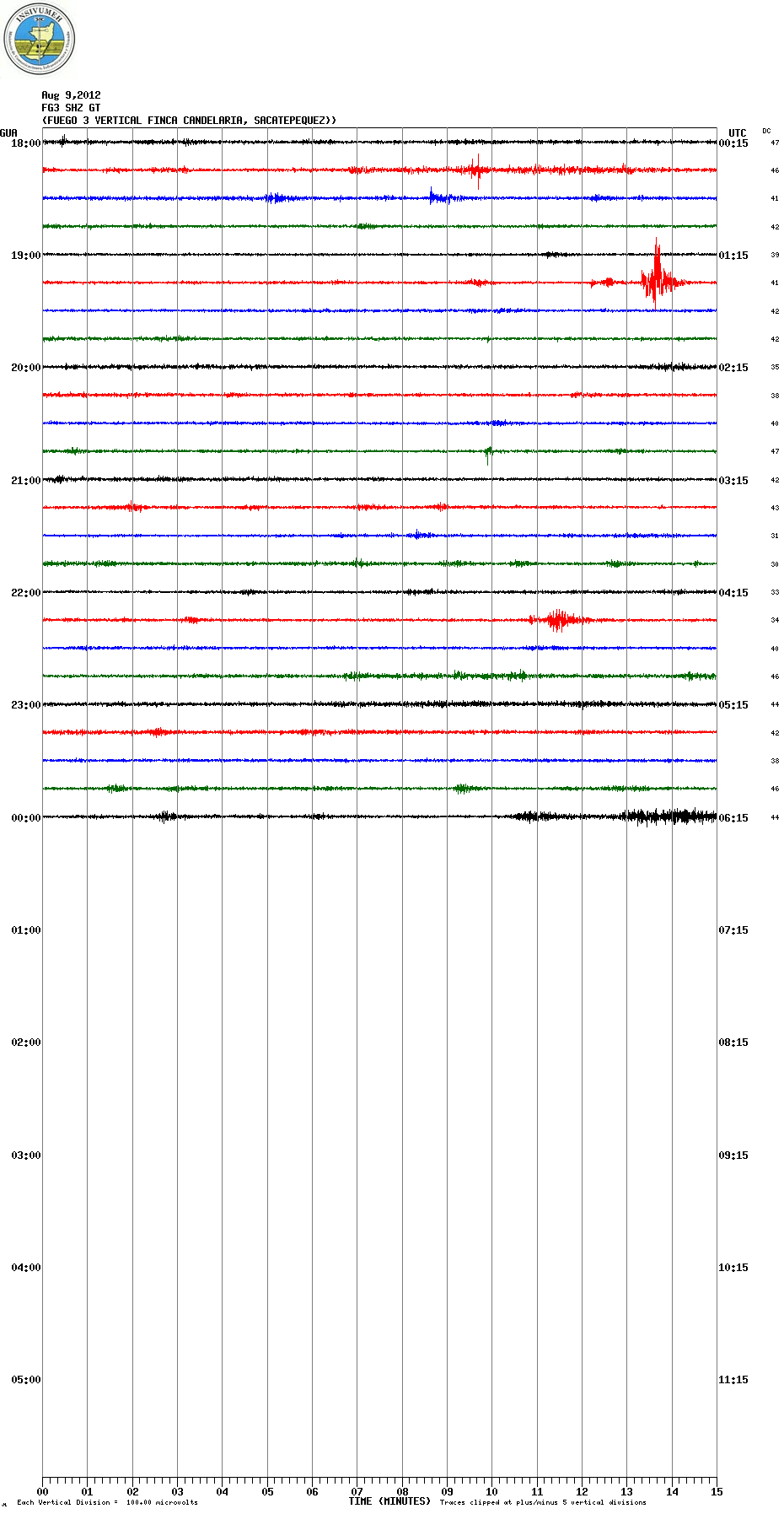 Current seismic signal from Fuego (FG3 station)