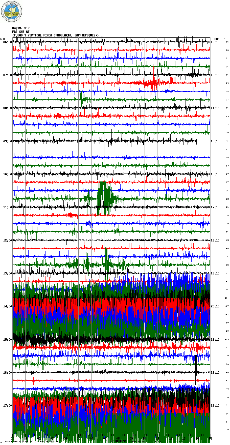 Seismic recording from Fuego (10 Aug) showing pulses of strong activity, probably rock avalanches
