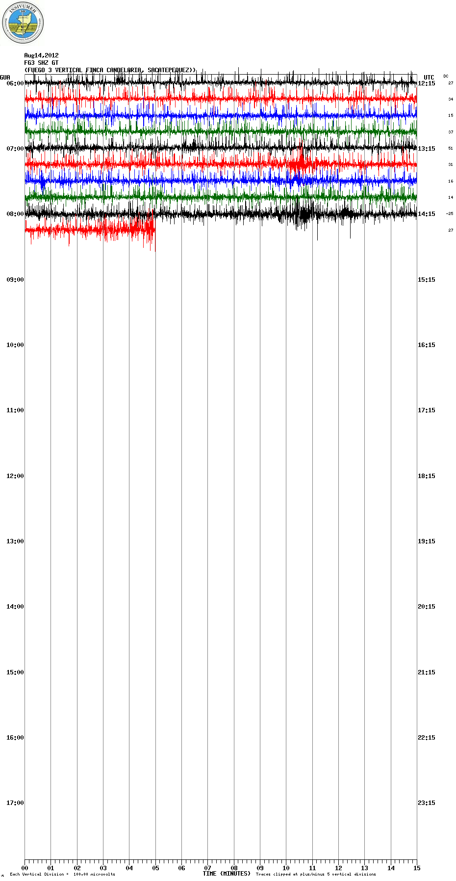 Current seismic signal from Fuego (FG3 station, INSIVUMEH)