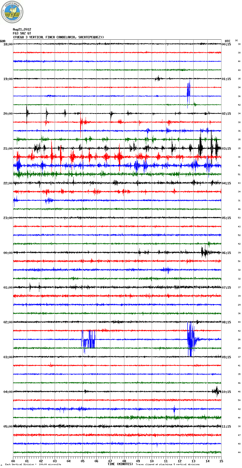 Seismic signal FG3 station on 21 Aug (INSIVUMEH)
