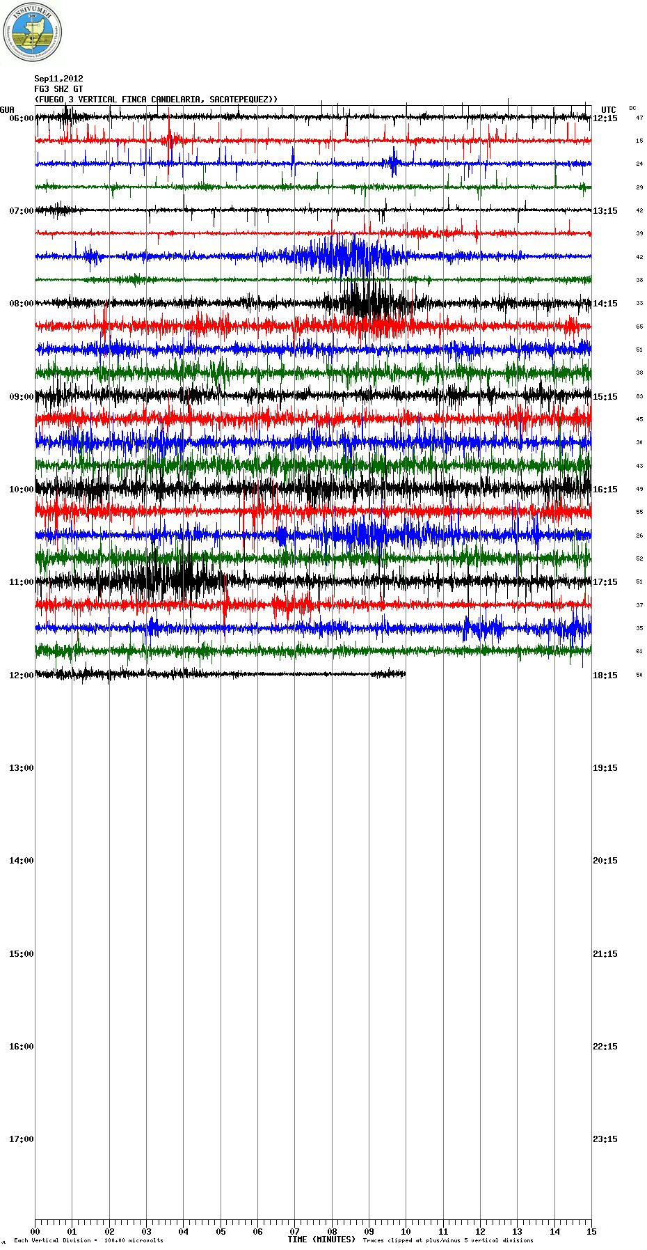 Current seismic signal from station FG3