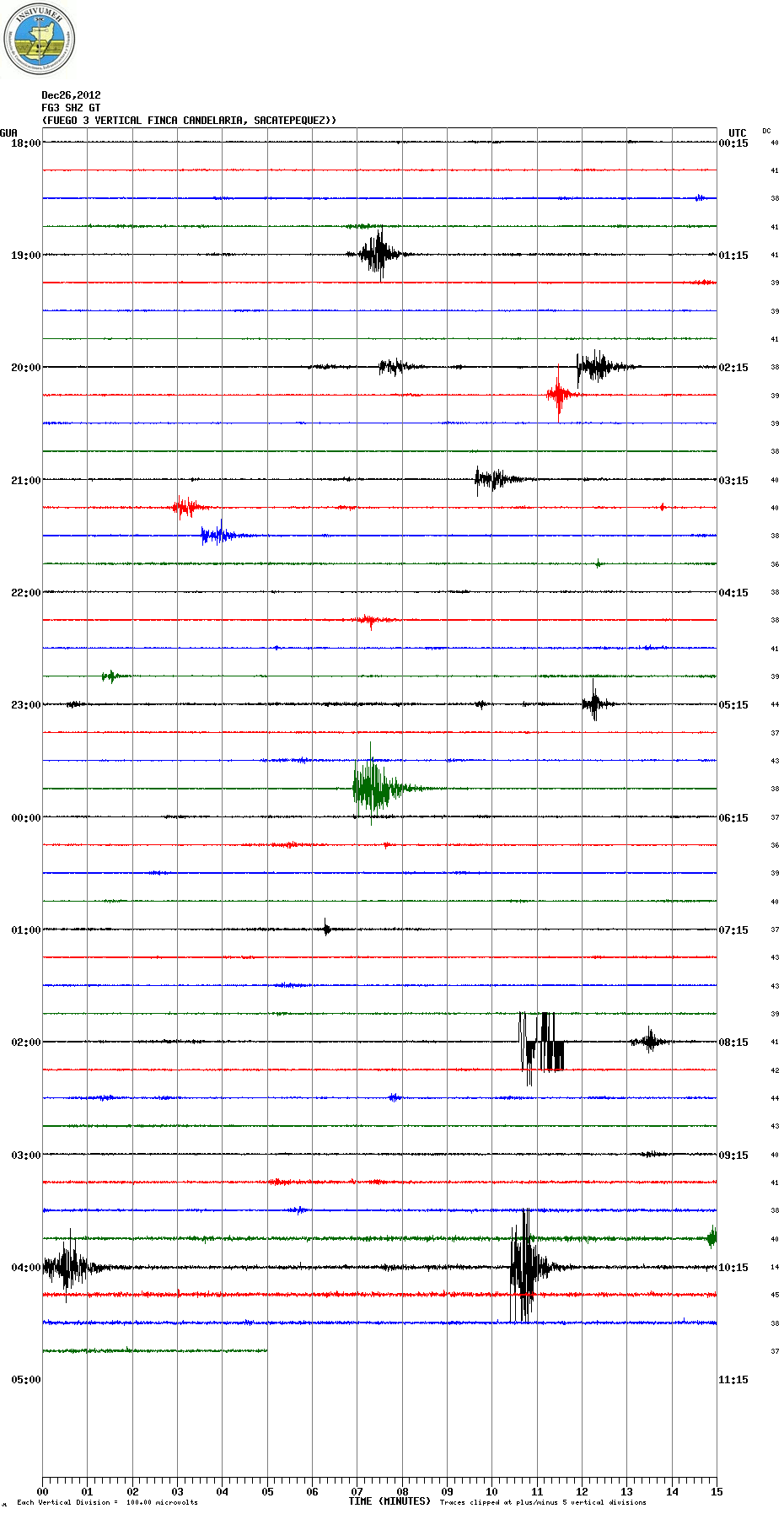 Current seismic signal from FG3 station (INSIVUMEH)