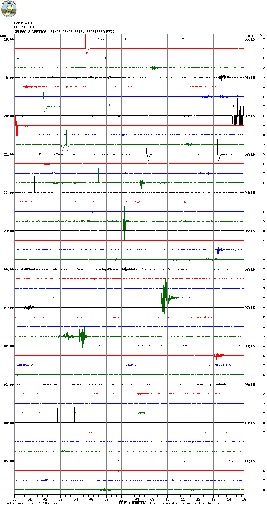 Today's seismic signal from Fuego (FG3 station, INSIVUMEH)