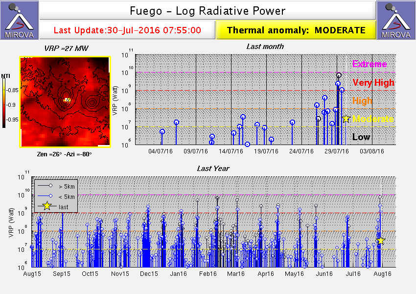 Heat signal from Fuego volcano (MIROVA)