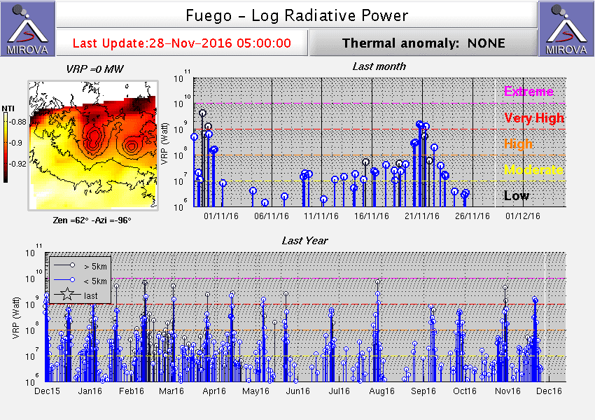 Heat signal from Fuego volcano showing the rythmic pattern of so far 15 paroxysms in 2016 (MIROVA)