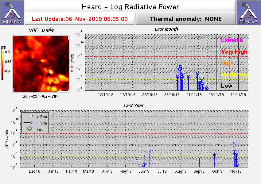 Heat emission from Heard volcano during the past weeks (image: Mirova)