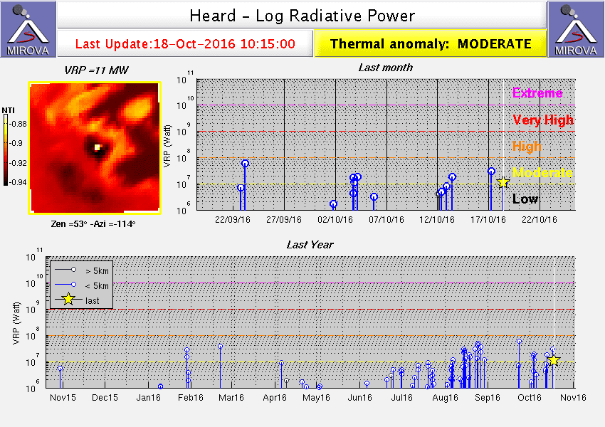 MODIS thermal signal from Heard Island volcano (MIROVA)