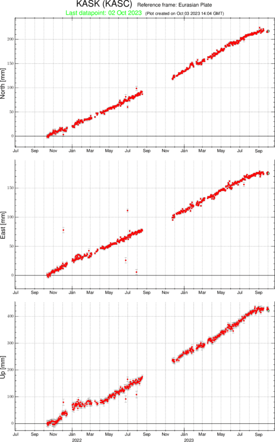 The plot shows the  cGNSS data from the station KASC located within Askja caldera. The time series shows the trend of the deformation since November 2022 in the North, East and Up components, and the green dot shows the latest measurement acquired (image: IMO)
