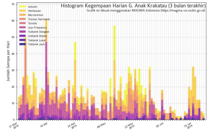 Seismic activity from Krakatau during the past months (image: Magma Indonesia)