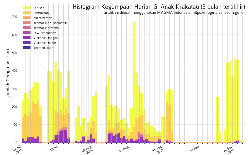 Seismic activity at Krakatau over the past months - note the increase in "letusan" (eruption) signals (VSI Indonesia)