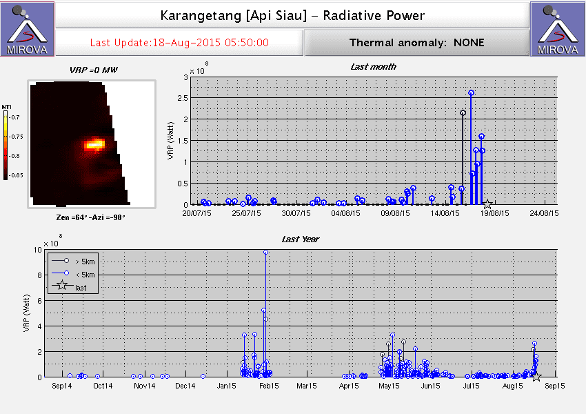 Thermal signal from Karangetang volcano (MIROVA)