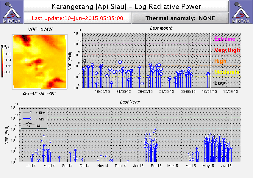 Thermal signal of Karangetang volcano (MIROVA)