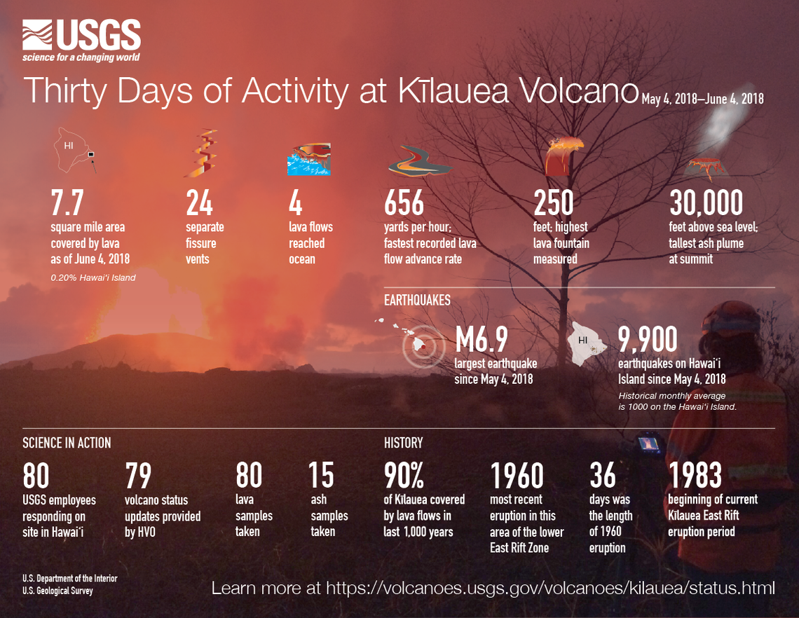 Infographic about Kilauea's eruption between 4 May and 4 June 2018 (USGS)