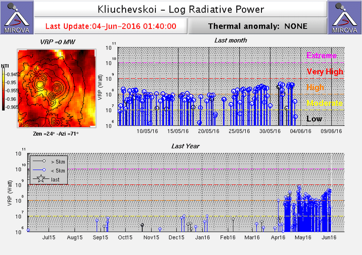 Heat signal from Klyuchevskoy volcano (MIROVA)