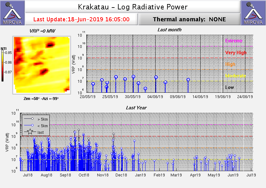 Heat signals from Krakatau volcano as detected with the MODIS sensor from satellite (image: MIROVA)
