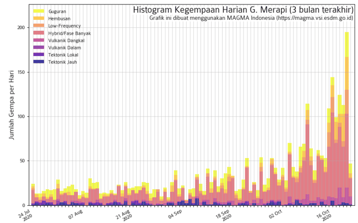Histogram of seismic activity at Merapi (image: VSI)