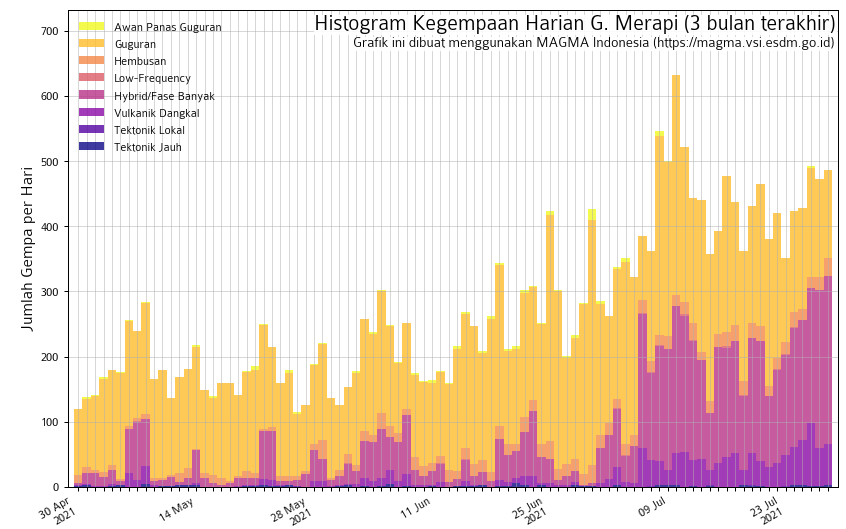 Seismic activity at Merapi during the past weeks (image: PVMBG)