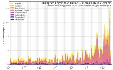 Increasing seismic activity at Merapi volcano (image: PVMBG)