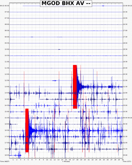 AVO webicorder showing the sudden increase in seismicity. Credit: AVO
