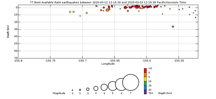 Depth of earthquakes under Mauna Loa over the past week (C) U. S. Geological Survey