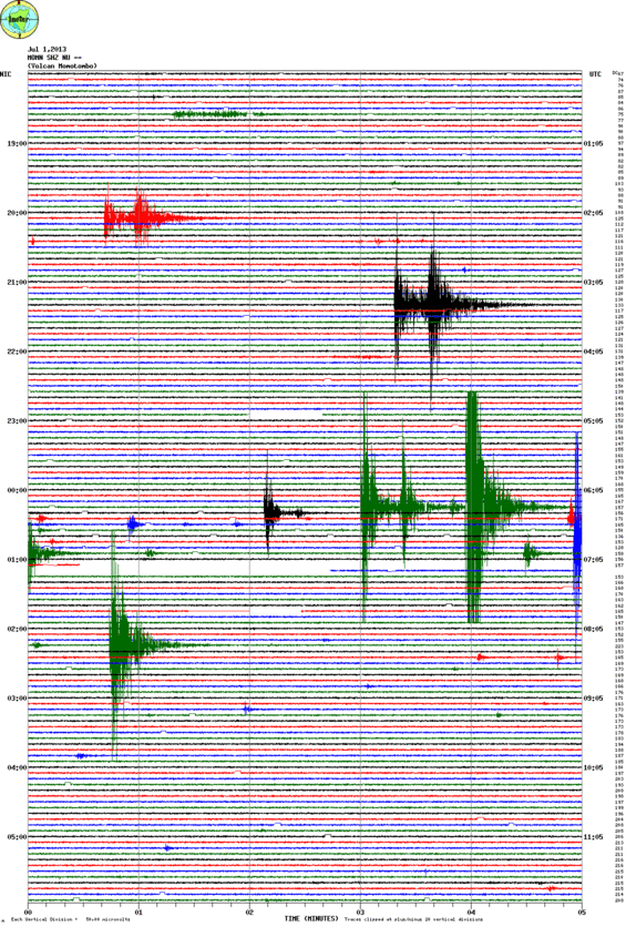 Seismic recording from Momotombo volcano yesterday (MOMN station, INETER)