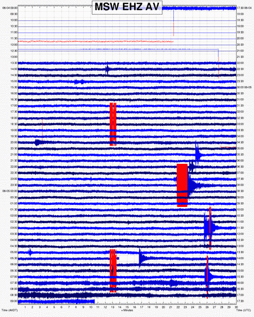 Seismic signal of this afternoon's eruption at Bogoslof (recorded on MSW station on Makushin volcano about 60 km to the E (AVO)