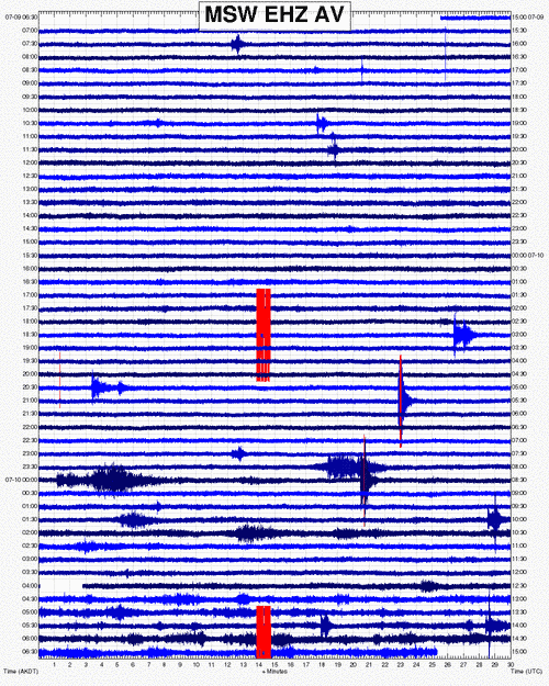 Seismic signal of this morning's eruptions at Bogoslof (recorded on MSW station on Makushin volcano about 60 km to the E (AVO)