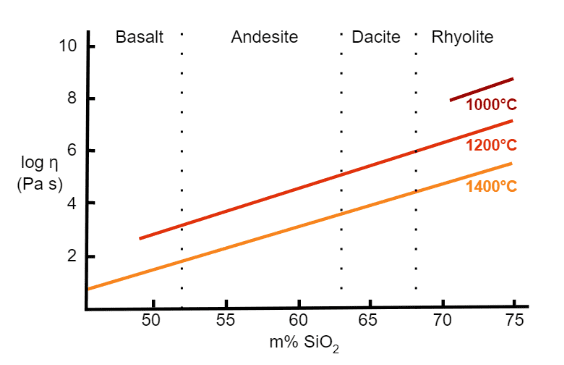 Magma Composition with Silica Content (SiO2), Viscosity, and Temperature. Image Credit: Wiki Commons, Harvard University Press.