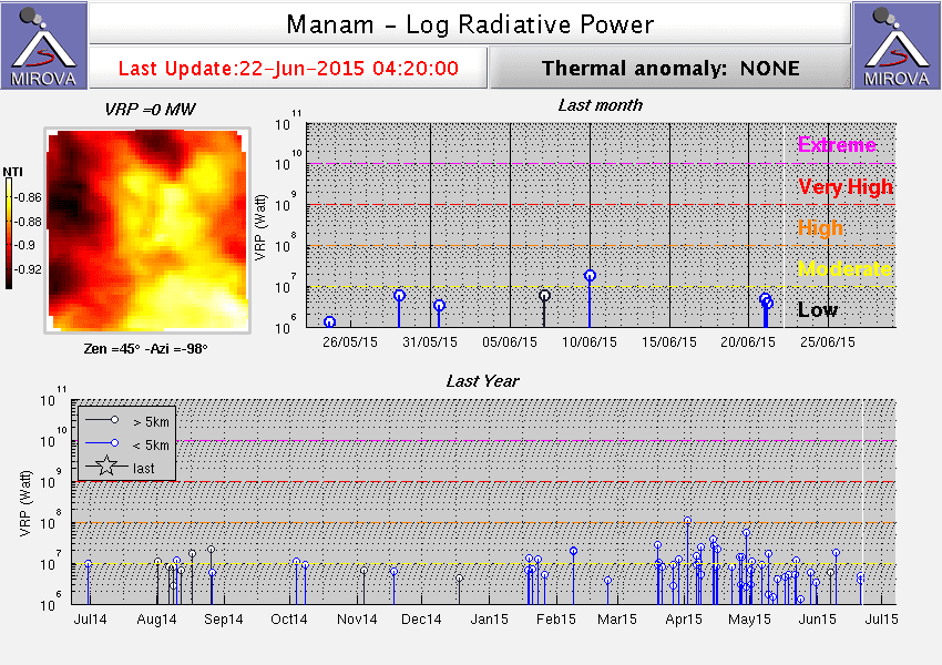 MIROVA thermal signals of Manam volcano